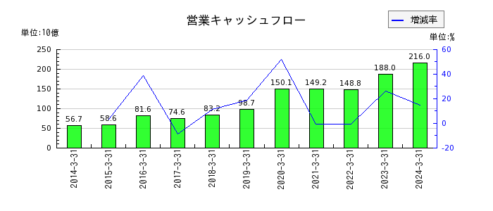 日本酸素ホールディングスの営業キャッシュフロー推移