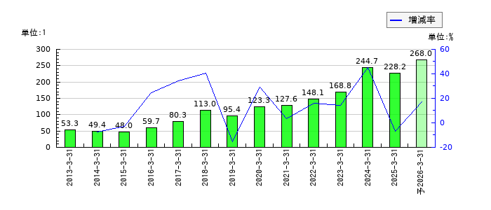 日本酸素ホールディングスのEPS(一株当たりの利益)推移