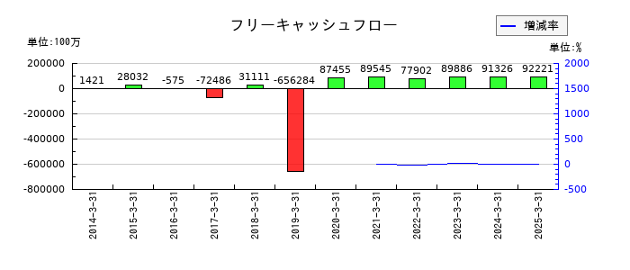 日本酸素ホールディングスのフリーキャッシュフロー推移