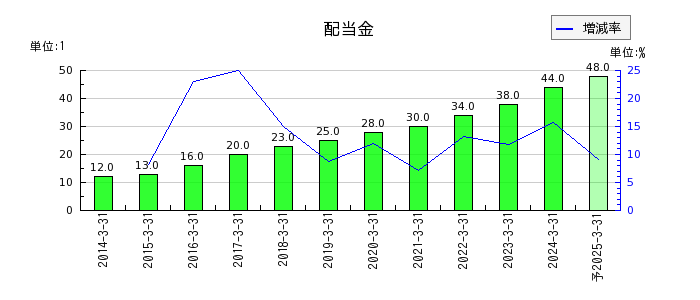 日本酸素ホールディングスの年間配当金推移