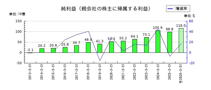 日本酸素ホールディングスの通期の純利益推移