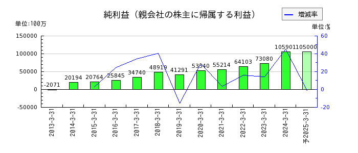 日本酸素ホールディングスの通期の純利益推移