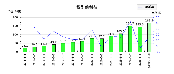 日本酸素ホールディングスの通期の経常利益推移