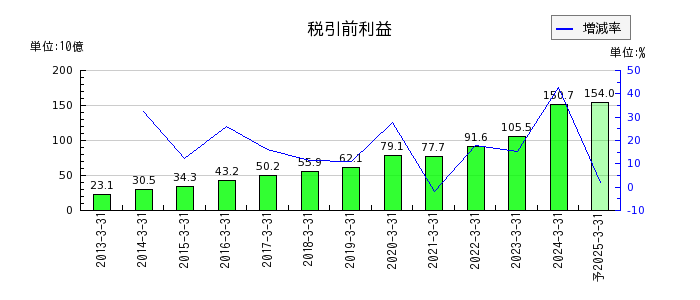 日本酸素ホールディングスの通期の経常利益推移