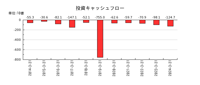 日本酸素ホールディングスの投資キャッシュフロー推移