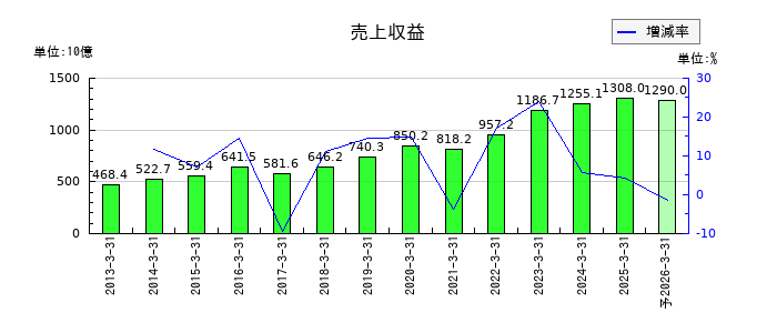日本酸素ホールディングスの通期の売上高推移