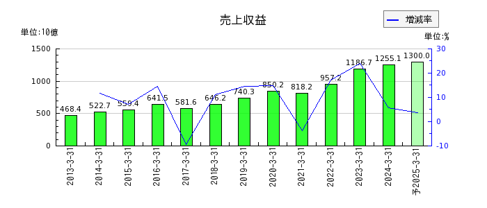日本酸素ホールディングスの通期の売上高推移