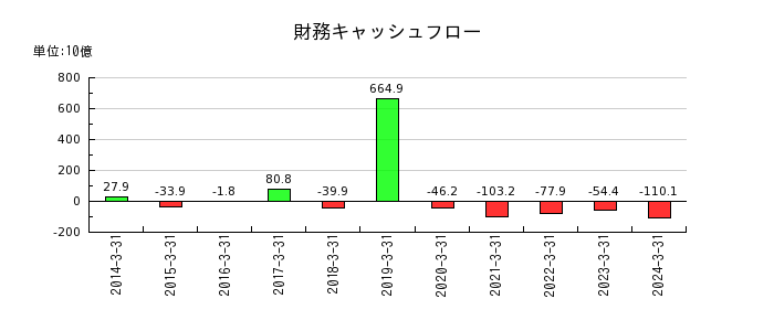 日本酸素ホールディングスの財務キャッシュフロー推移