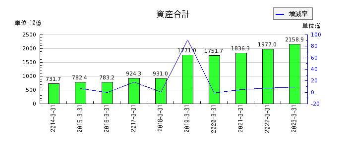 日本酸素ホールディングスの資産合計の推移