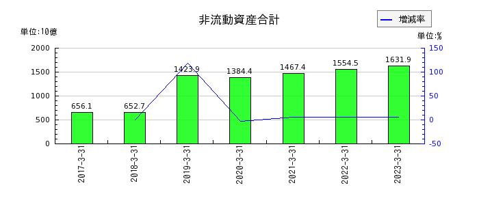 日本酸素ホールディングスの非流動資産合計の推移
