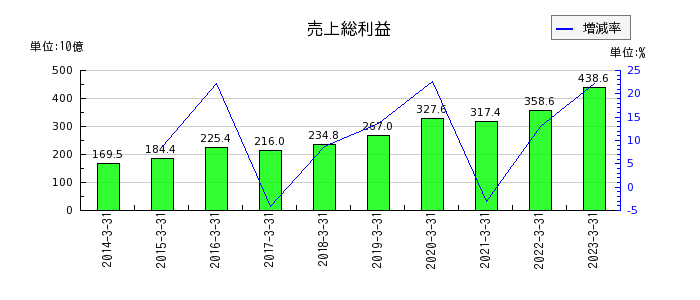 日本酸素ホールディングスの売上総利益の推移