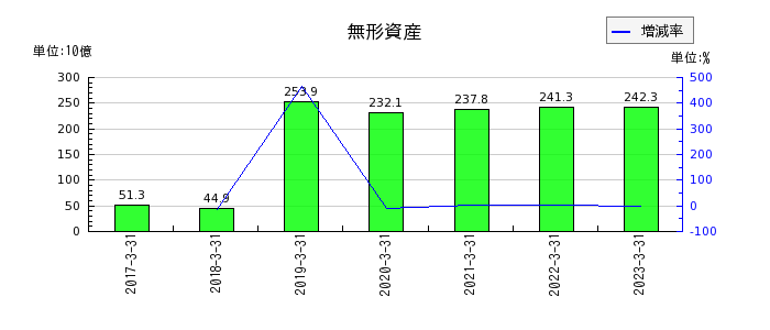 日本酸素ホールディングスの無形資産の推移