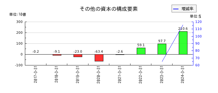 日本酸素ホールディングスの繰延税金負債の推移
