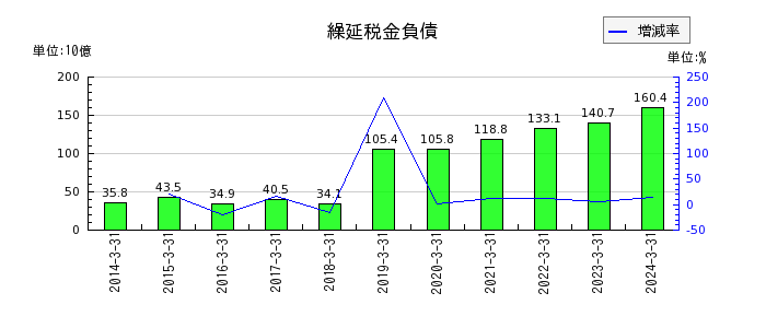 日本酸素ホールディングスの営業債務の推移