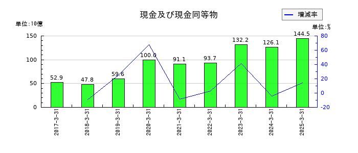 日本酸素ホールディングスの現金及び現金同等物の推移