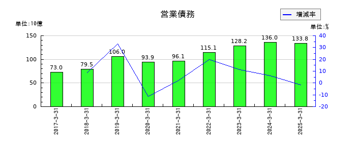 日本酸素ホールディングスの営業債務の推移