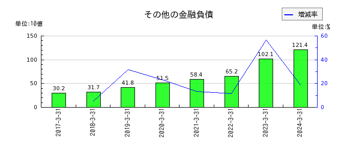 日本酸素ホールディングスのその他の資本の構成要素の推移