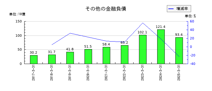 日本酸素ホールディングスのその他の金融負債の推移