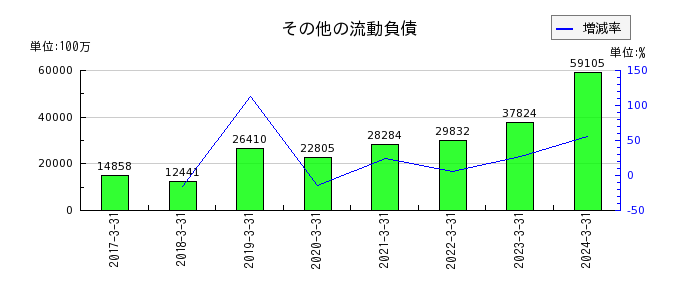 日本酸素ホールディングスの資本剰余金の推移