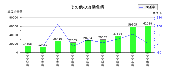 日本酸素ホールディングスのその他の流動負債の推移