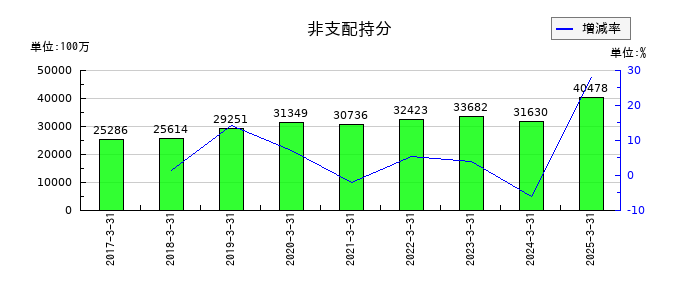 日本酸素ホールディングスの非支配持分の推移