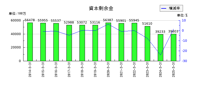 日本酸素ホールディングスの資本剰余金の推移