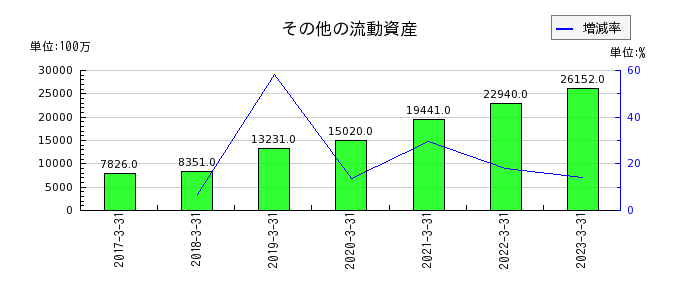 日本酸素ホールディングスのその他の流動資産の推移
