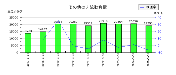 日本酸素ホールディングスのその他の非流動負債の推移