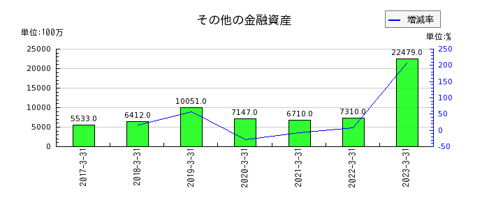 日本酸素ホールディングスのその他の金融資産の推移