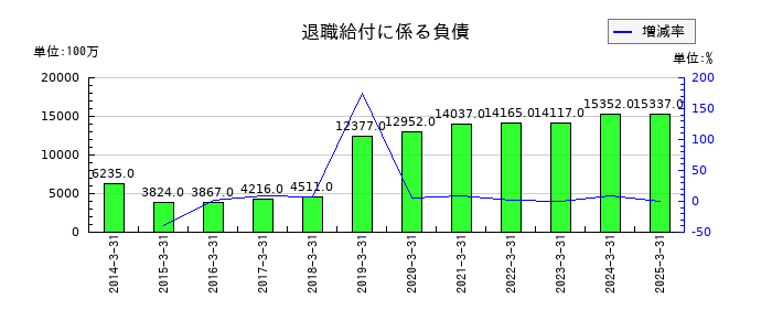日本酸素ホールディングスの退職給付に係る負債の推移