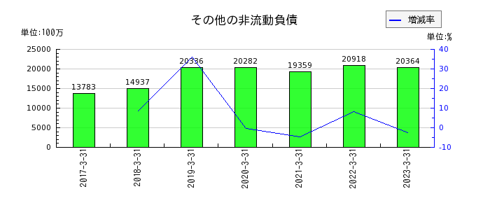 日本酸素ホールディングスのその他の非流動負債の推移