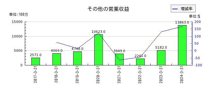 日本酸素ホールディングスのその他の非流動資産の推移