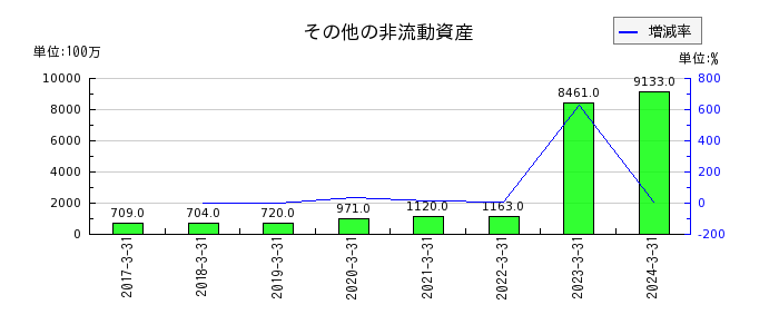 日本酸素ホールディングスのその他の営業収益の推移