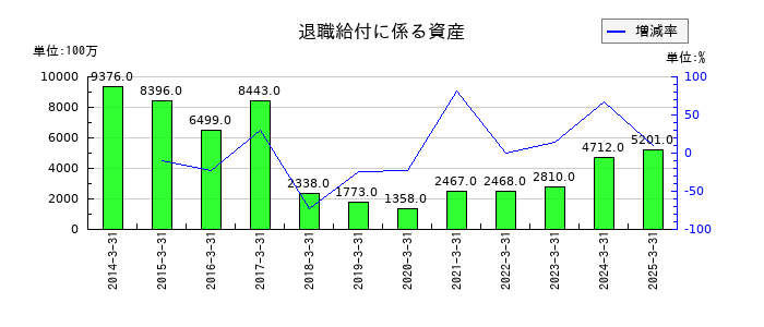 日本酸素ホールディングスの退職給付に係る資産の推移