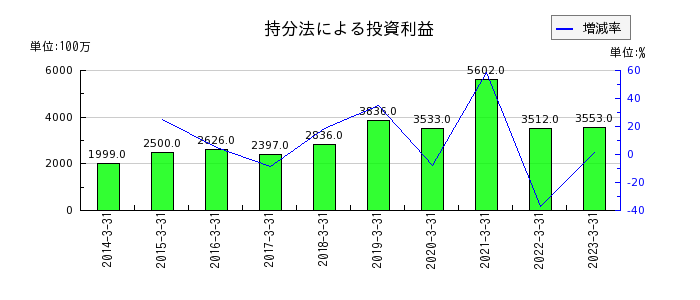 日本酸素ホールディングスの持分法による投資利益の推移