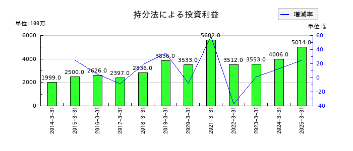 日本酸素ホールディングスの持分法による投資利益の推移