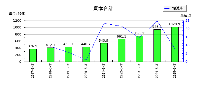 日本酸素ホールディングスの資本合計の推移