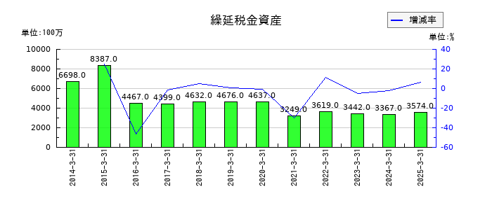 日本酸素ホールディングスの繰延税金資産の推移