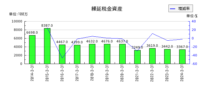 日本酸素ホールディングスの金融収益の推移