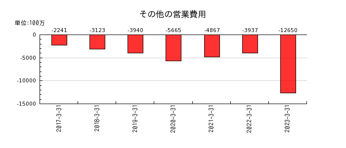 日本酸素ホールディングスのその他の営業費用の推移