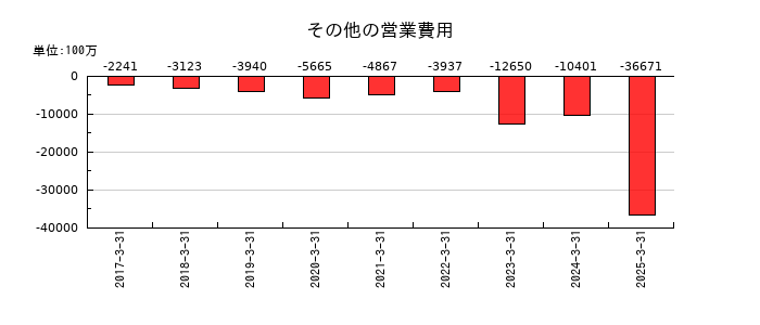 日本酸素ホールディングスのその他の営業費用の推移