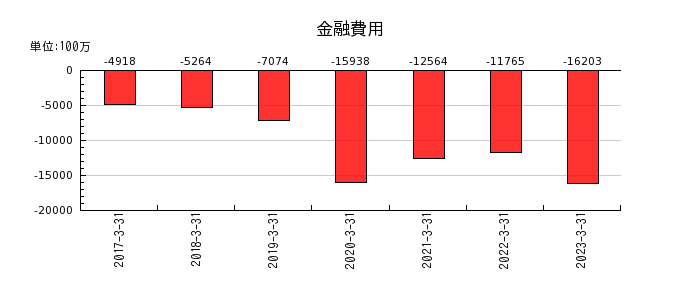 日本酸素ホールディングスの金融費用の推移