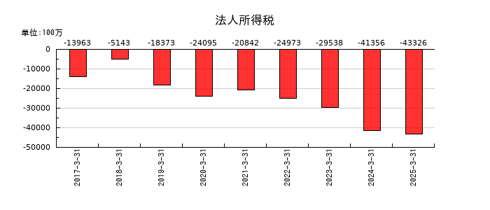 日本酸素ホールディングスの法人所得税の推移
