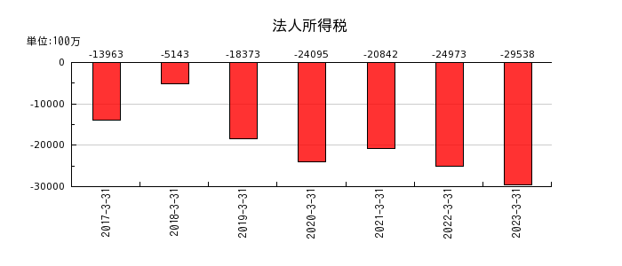 日本酸素ホールディングスの法人所得税の推移