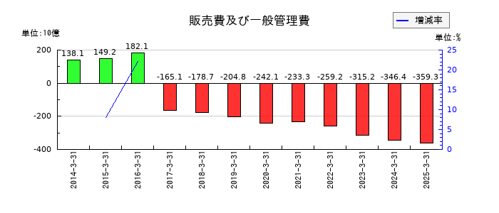 日本酸素ホールディングスの販売費及び一般管理費の推移