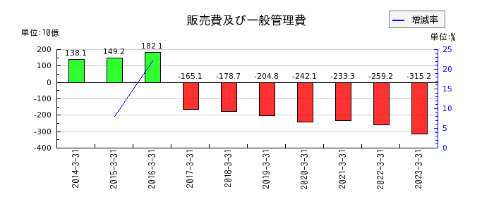 日本酸素ホールディングスの販売費及び一般管理費の推移