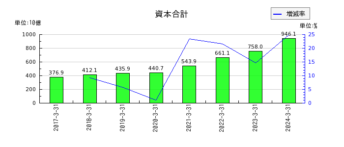 日本酸素ホールディングスの有形固定資産の推移