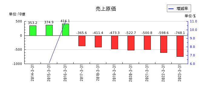 日本酸素ホールディングスの売上原価の推移