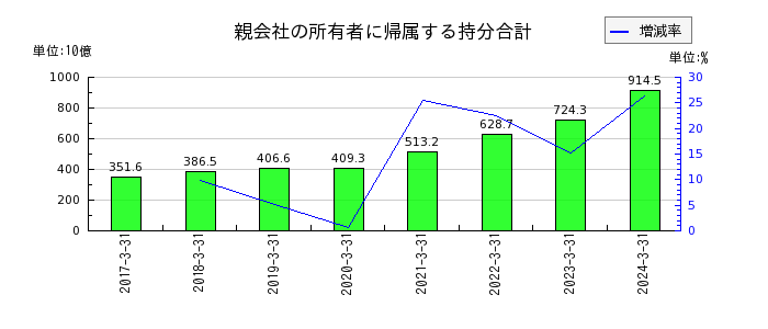 日本酸素ホールディングスの資本合計の推移