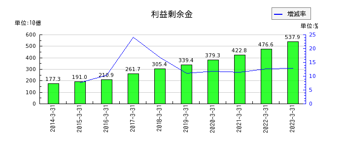 日本酸素ホールディングスの利益剰余金の推移